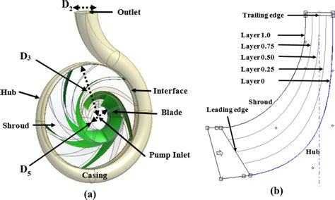 centrifugal pump blade design|centrifugal pump blade dimensions.